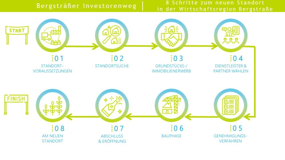 Bergsträsser Investorenweg - Grafik